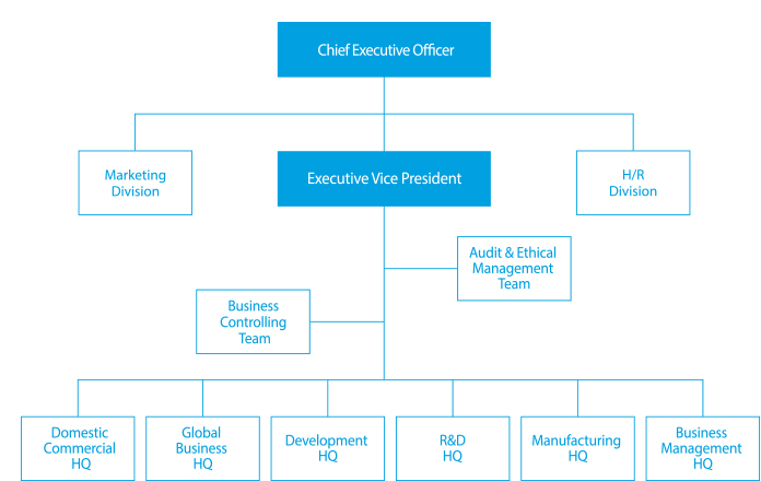 Organization Map